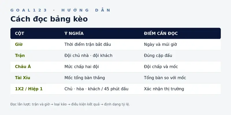 Cách đọc bảng kèo nhà cái