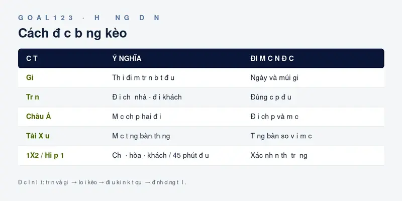 Cách đọc bảng kèo nhà cái