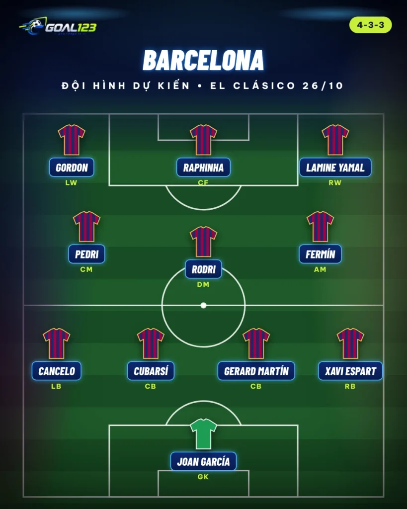 doi hinh du kien barcelona