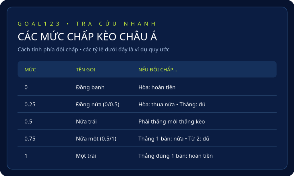 Các mức chấp kèo châu Á