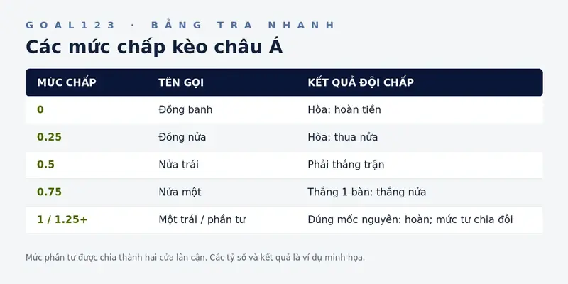 Các mức chấp kèo châu Á